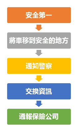 car accident procedure