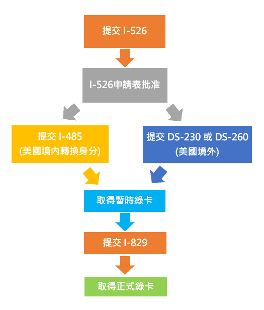 如何透過EB-5簽證投資移民取得美國綠卡