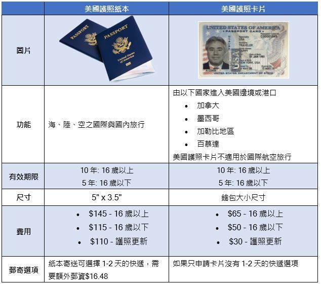 如何申請美國護照