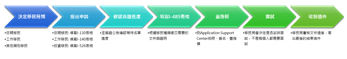 美國境內轉換身分