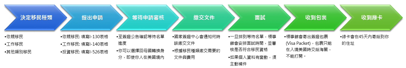 美國境外領事館流程